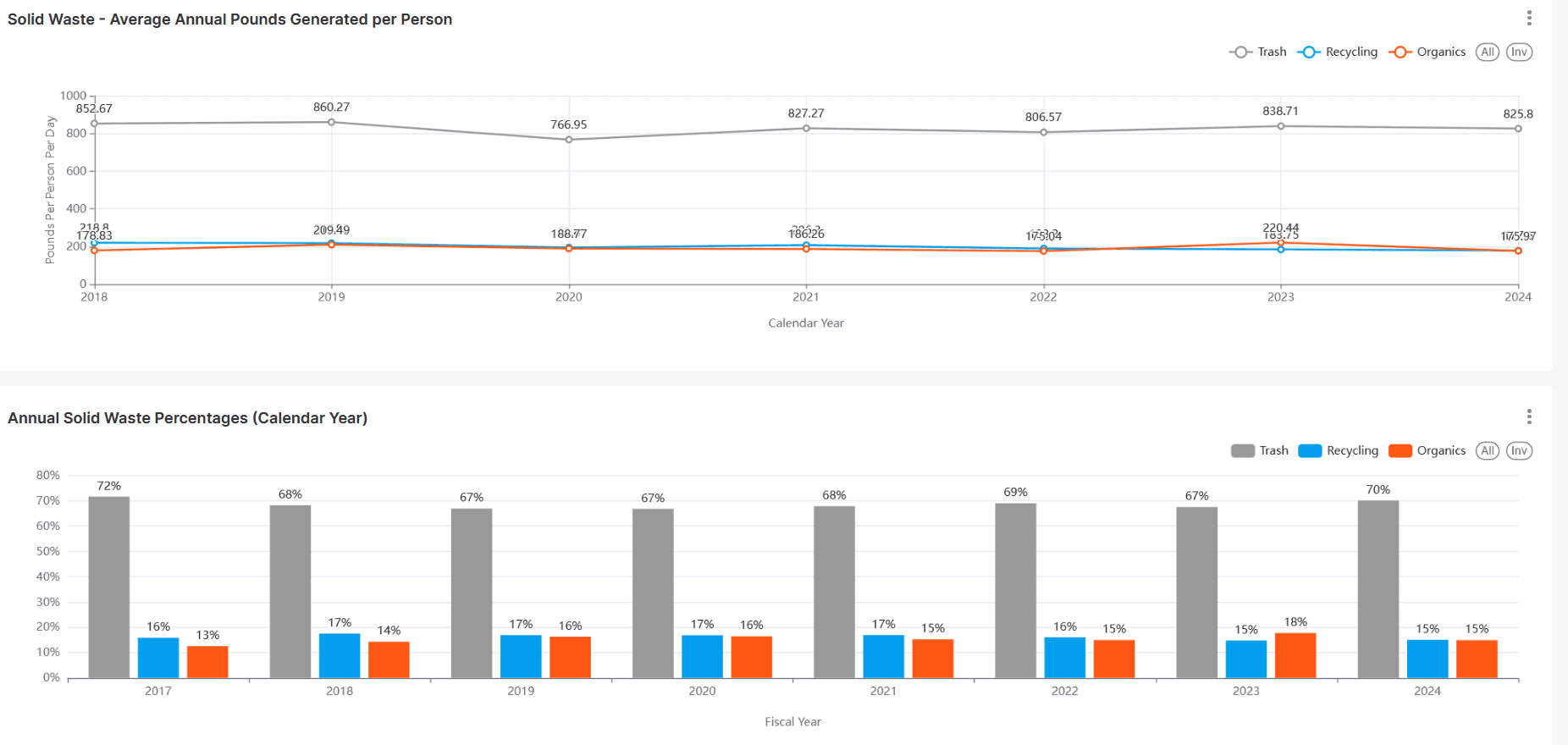 Solid Waste Metrics Dashboard Preview